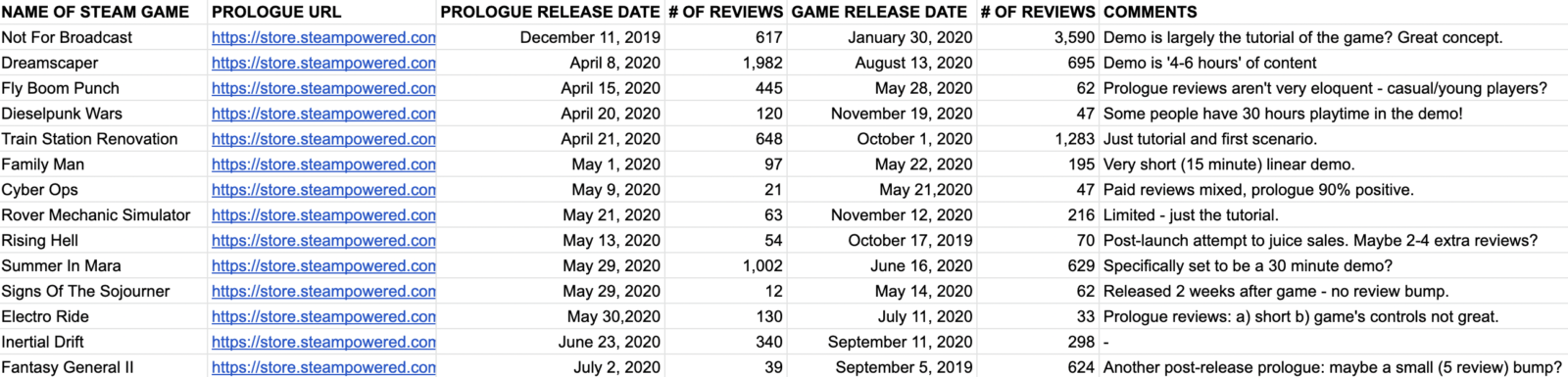 Steamでゲーム本編リリース前に プロローグ を展開するのは 本編のセールスにどこまで効果があるのか Indiegamesjp Dev